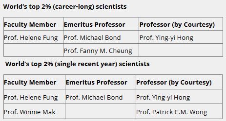 World's top 2% scientists
